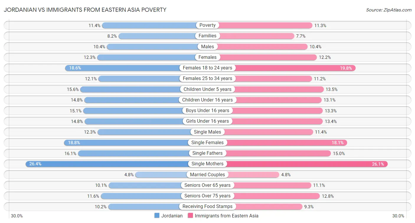 Jordanian vs Immigrants from Eastern Asia Poverty