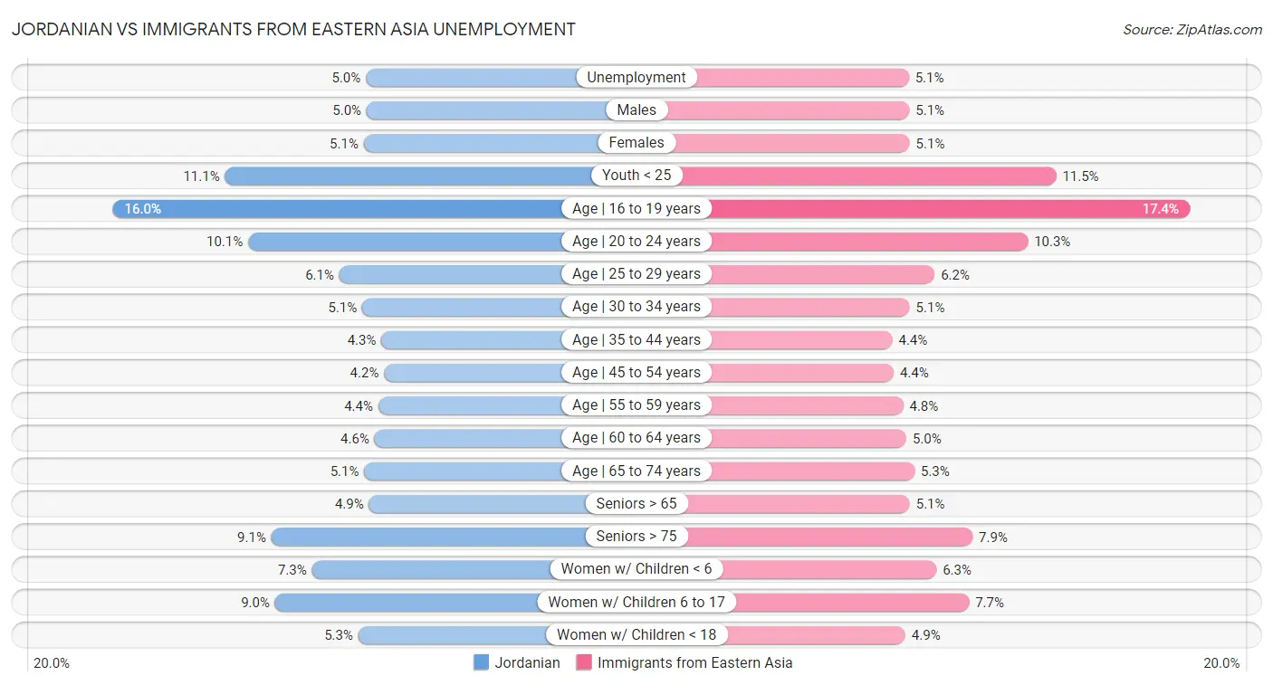 Jordanian vs Immigrants from Eastern Asia Unemployment