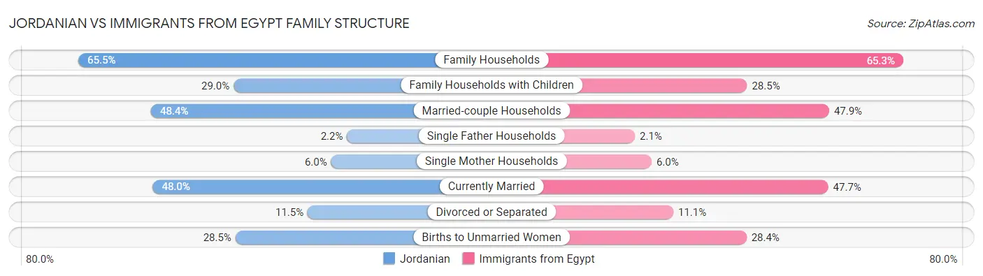 Jordanian vs Immigrants from Egypt Family Structure