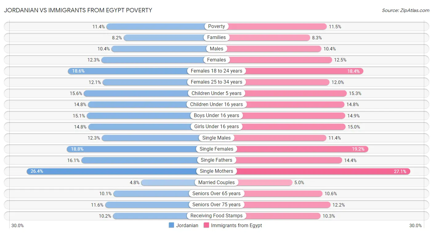 Jordanian vs Immigrants from Egypt Poverty