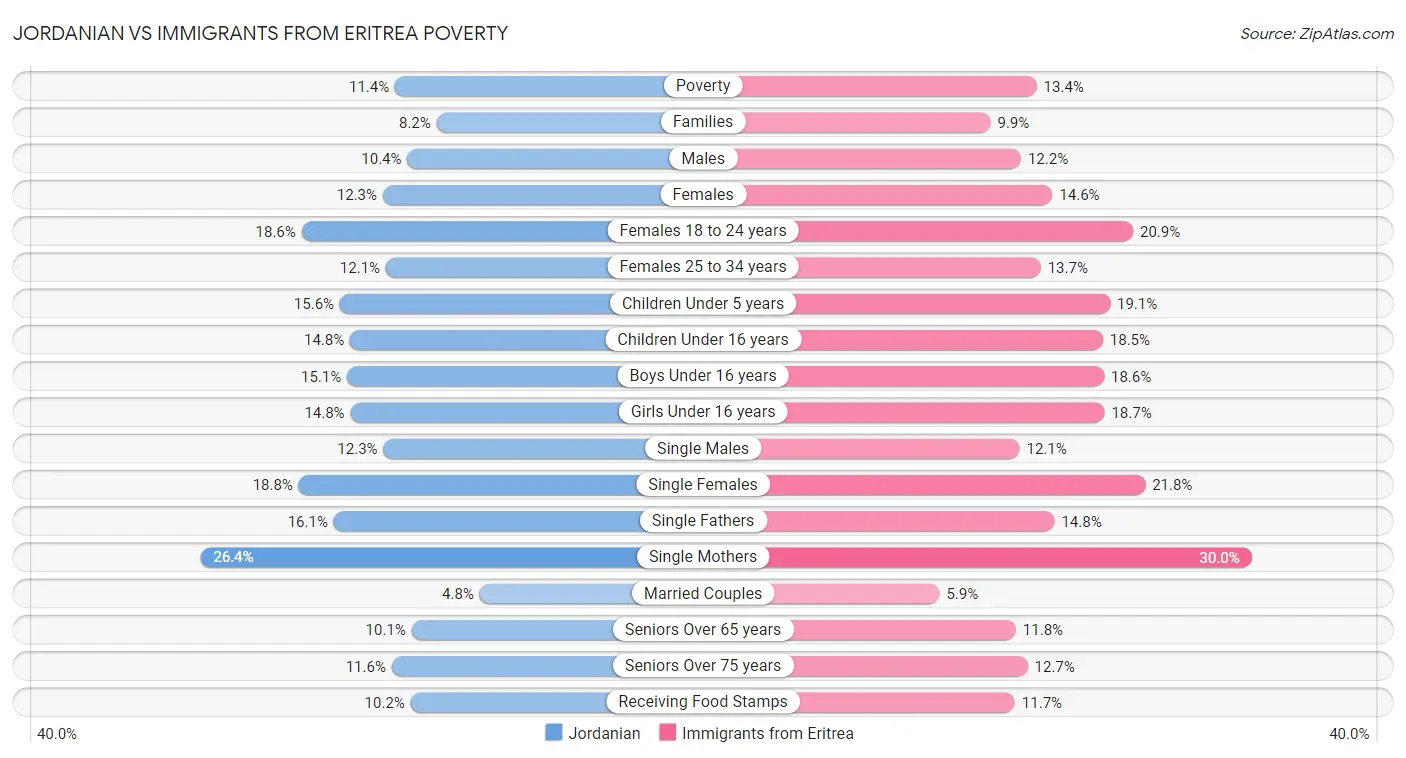 Jordanian vs Immigrants from Eritrea Poverty