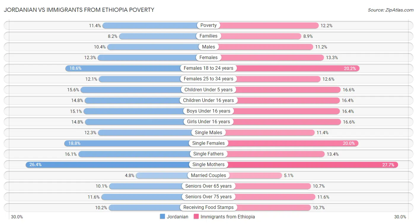 Jordanian vs Immigrants from Ethiopia Poverty