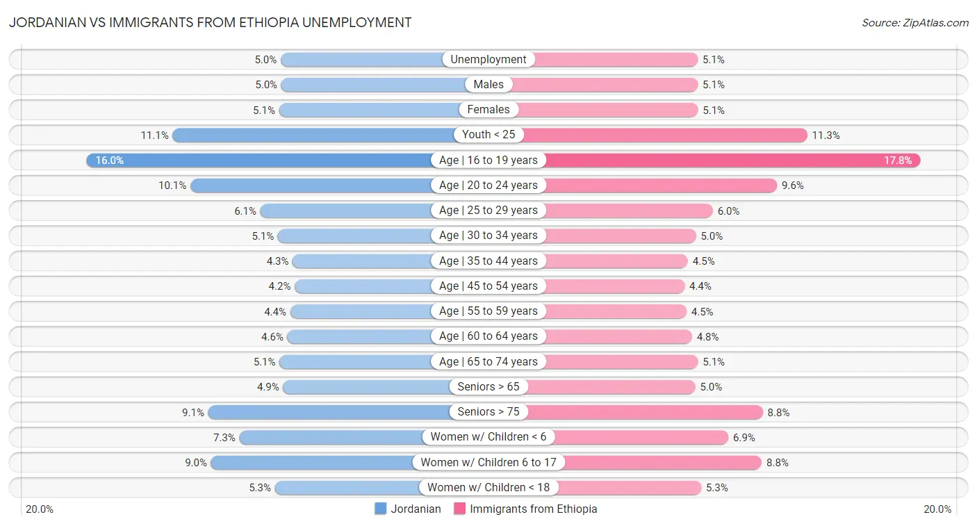 Jordanian vs Immigrants from Ethiopia Unemployment
