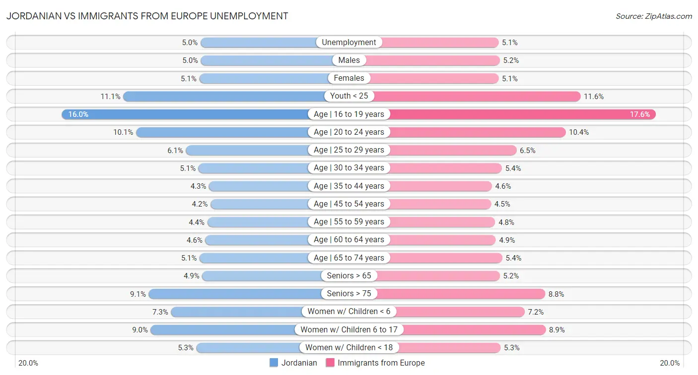Jordanian vs Immigrants from Europe Unemployment