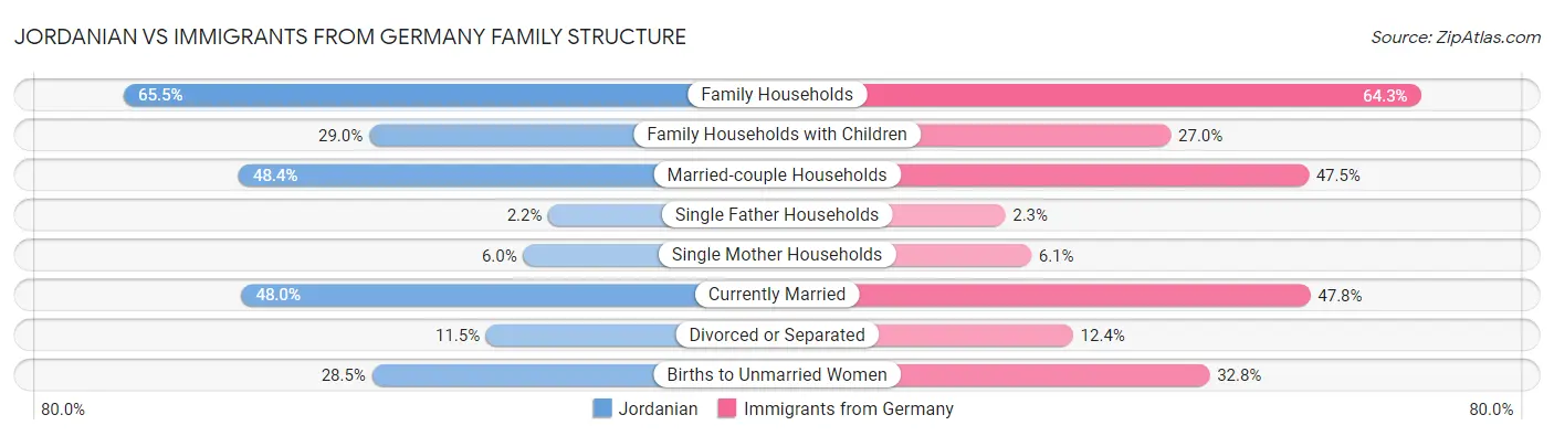 Jordanian vs Immigrants from Germany Family Structure