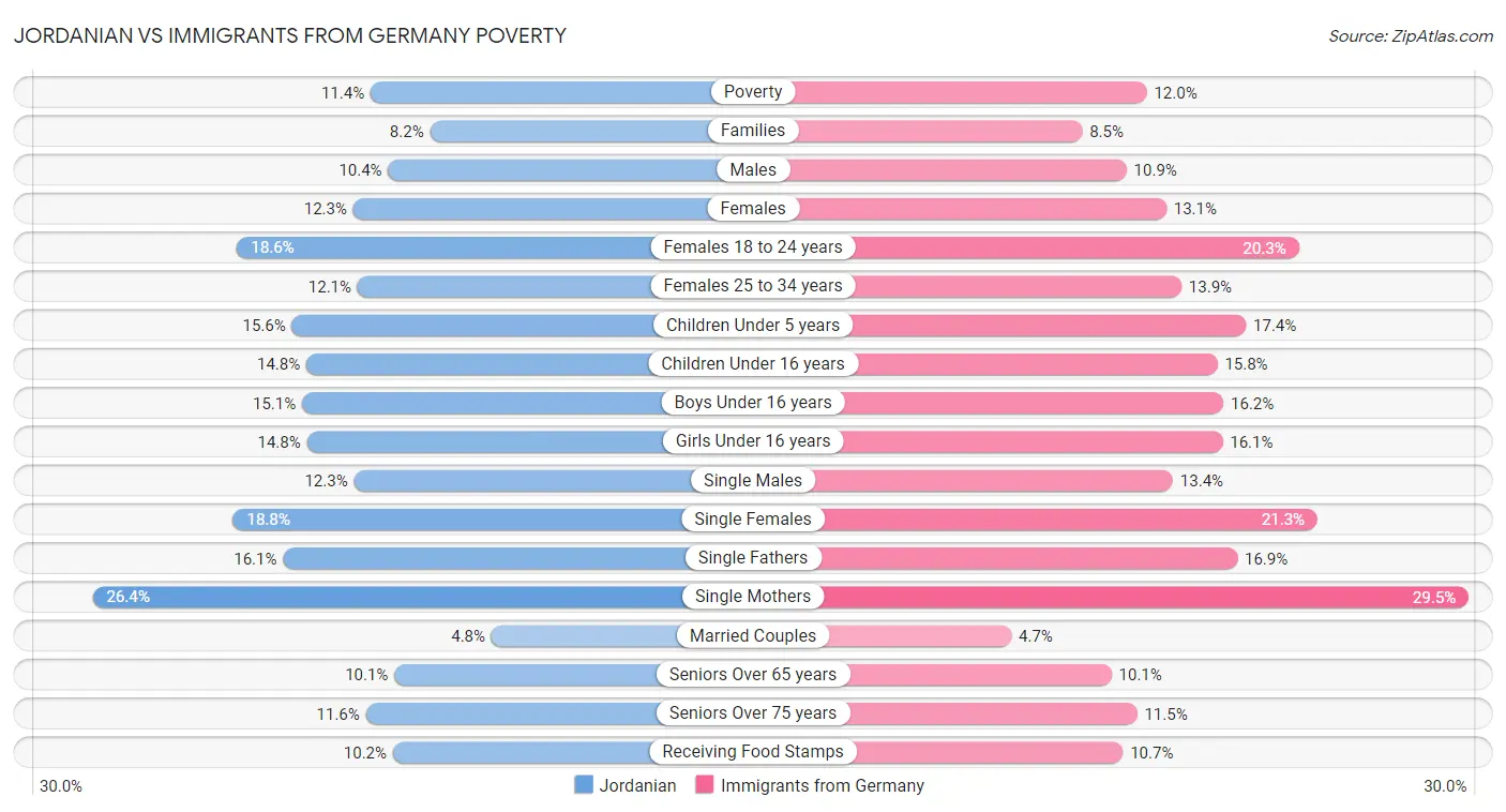 Jordanian vs Immigrants from Germany Poverty