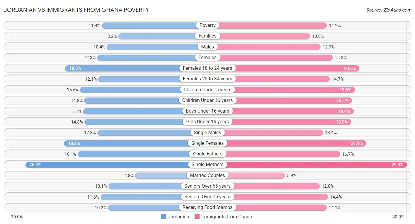 Jordanian vs Immigrants from Ghana Poverty