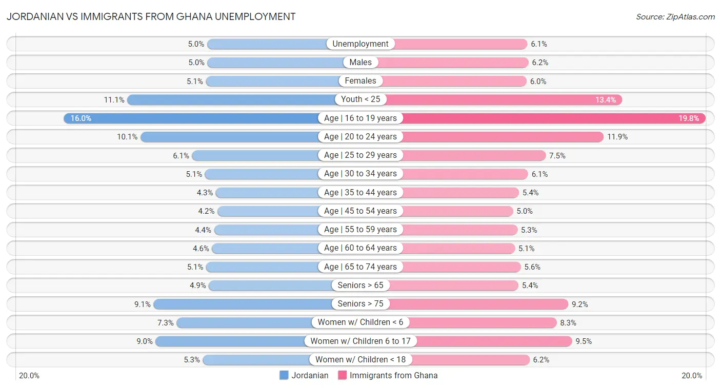 Jordanian vs Immigrants from Ghana Unemployment