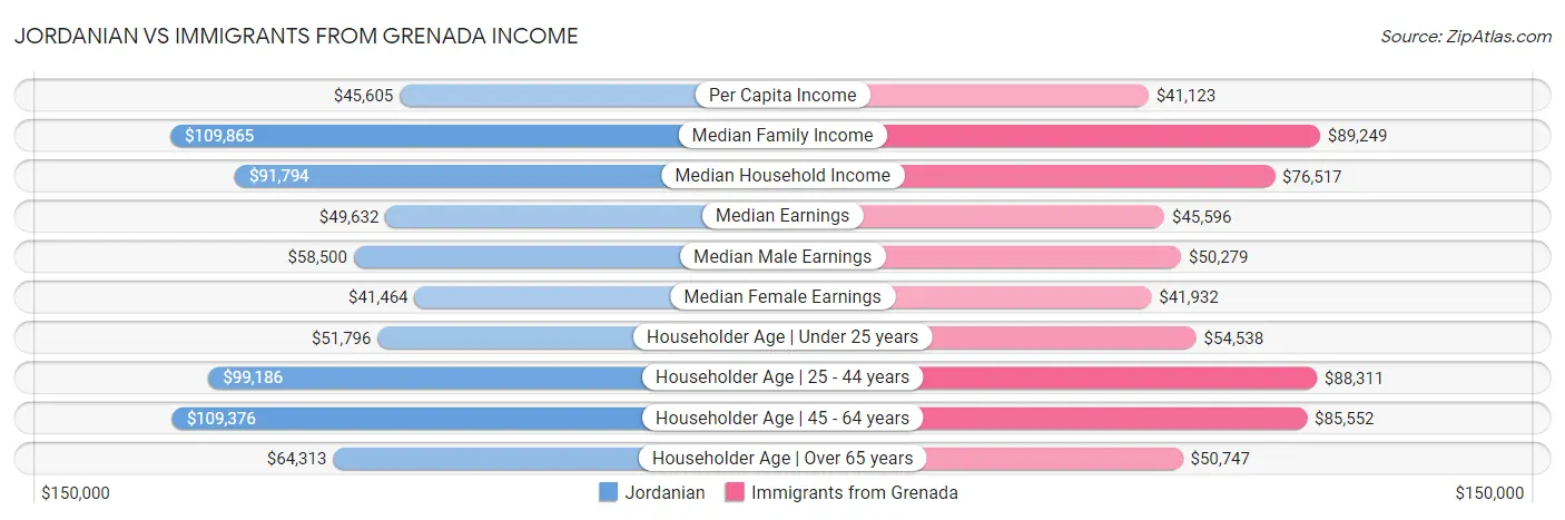 Jordanian vs Immigrants from Grenada Income