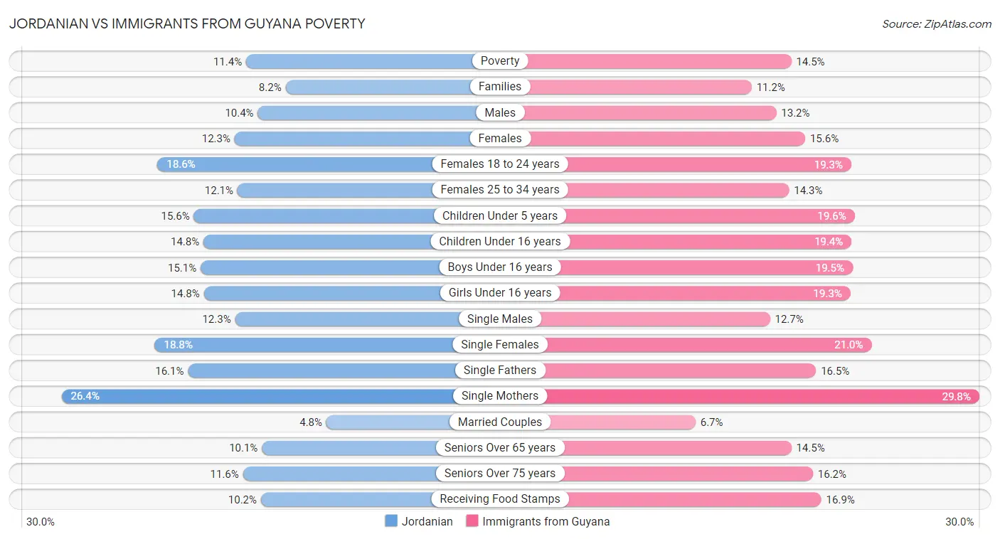Jordanian vs Immigrants from Guyana Poverty