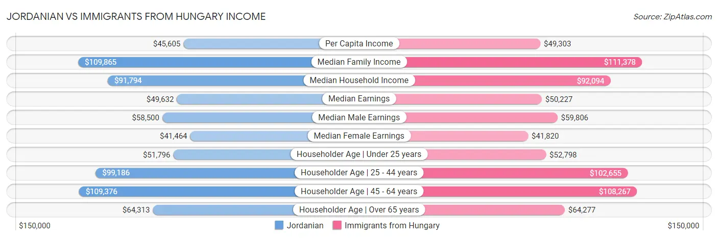 Jordanian vs Immigrants from Hungary Income