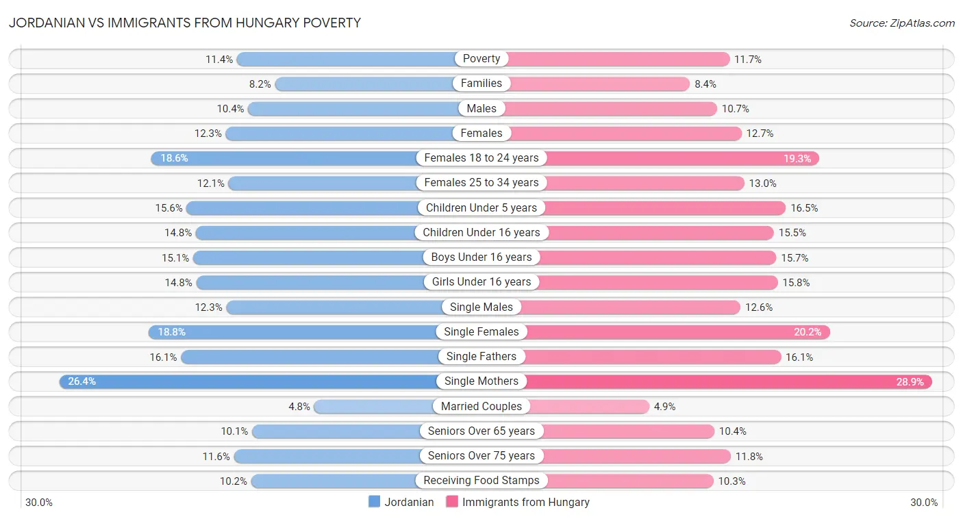 Jordanian vs Immigrants from Hungary Poverty