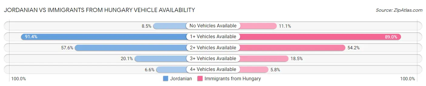 Jordanian vs Immigrants from Hungary Vehicle Availability