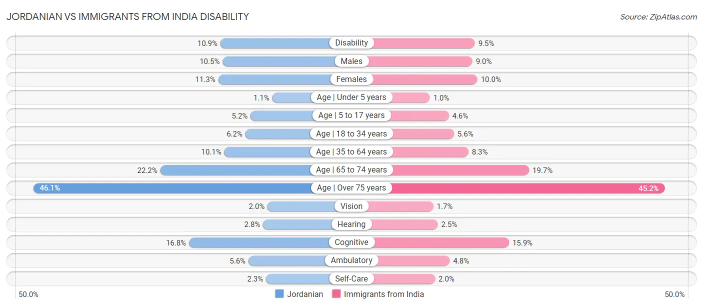 Jordanian vs Immigrants from India Disability