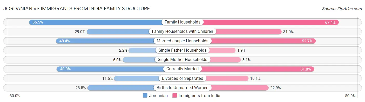 Jordanian vs Immigrants from India Family Structure