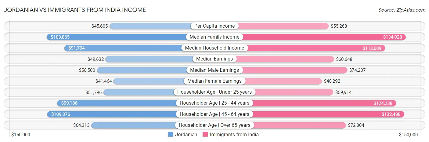 Jordanian vs Immigrants from India Income
