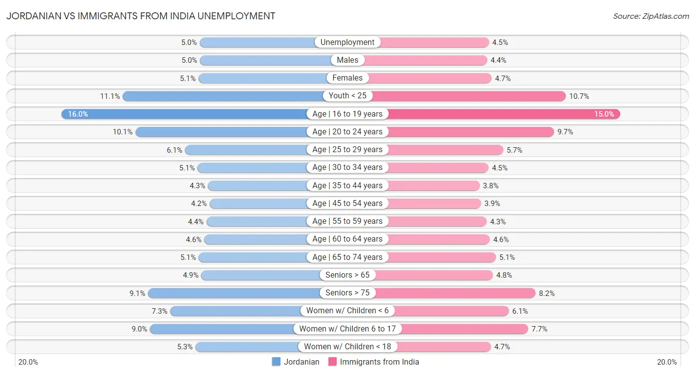 Jordanian vs Immigrants from India Unemployment