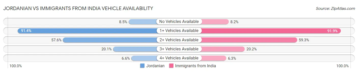 Jordanian vs Immigrants from India Vehicle Availability