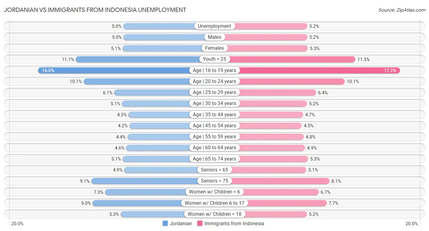 Jordanian vs Immigrants from Indonesia Unemployment