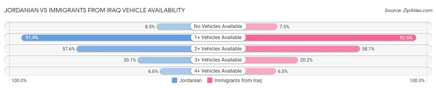 Jordanian vs Immigrants from Iraq Vehicle Availability