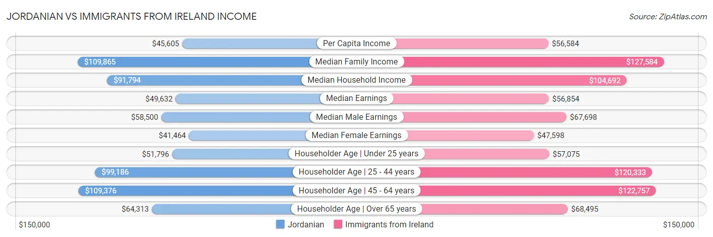 Jordanian vs Immigrants from Ireland Income