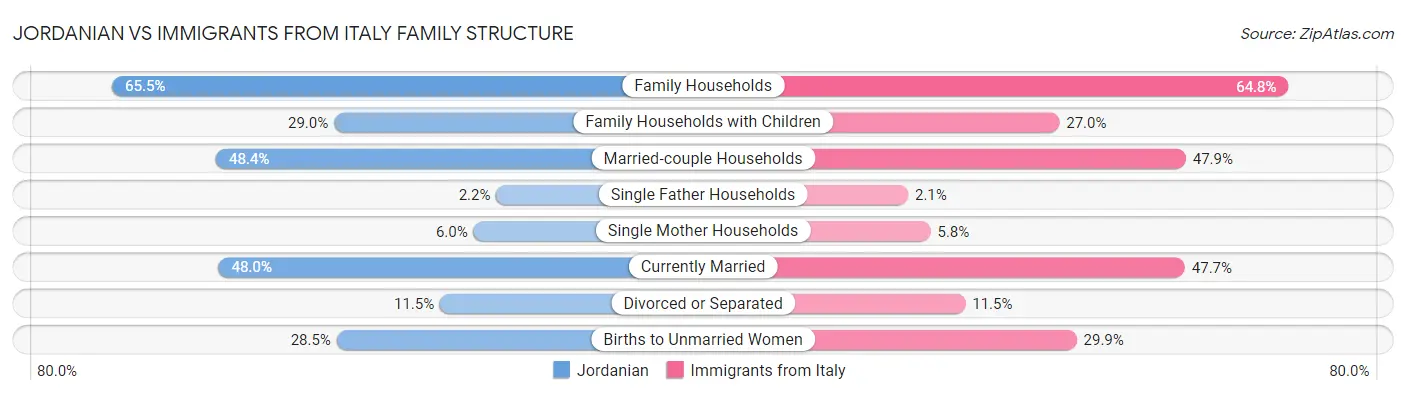 Jordanian vs Immigrants from Italy Family Structure