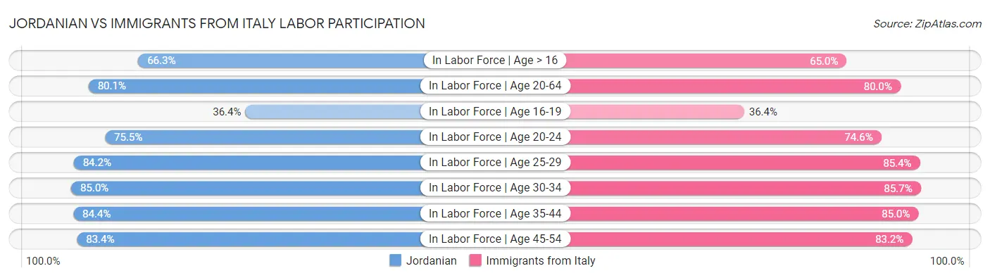 Jordanian vs Immigrants from Italy Labor Participation