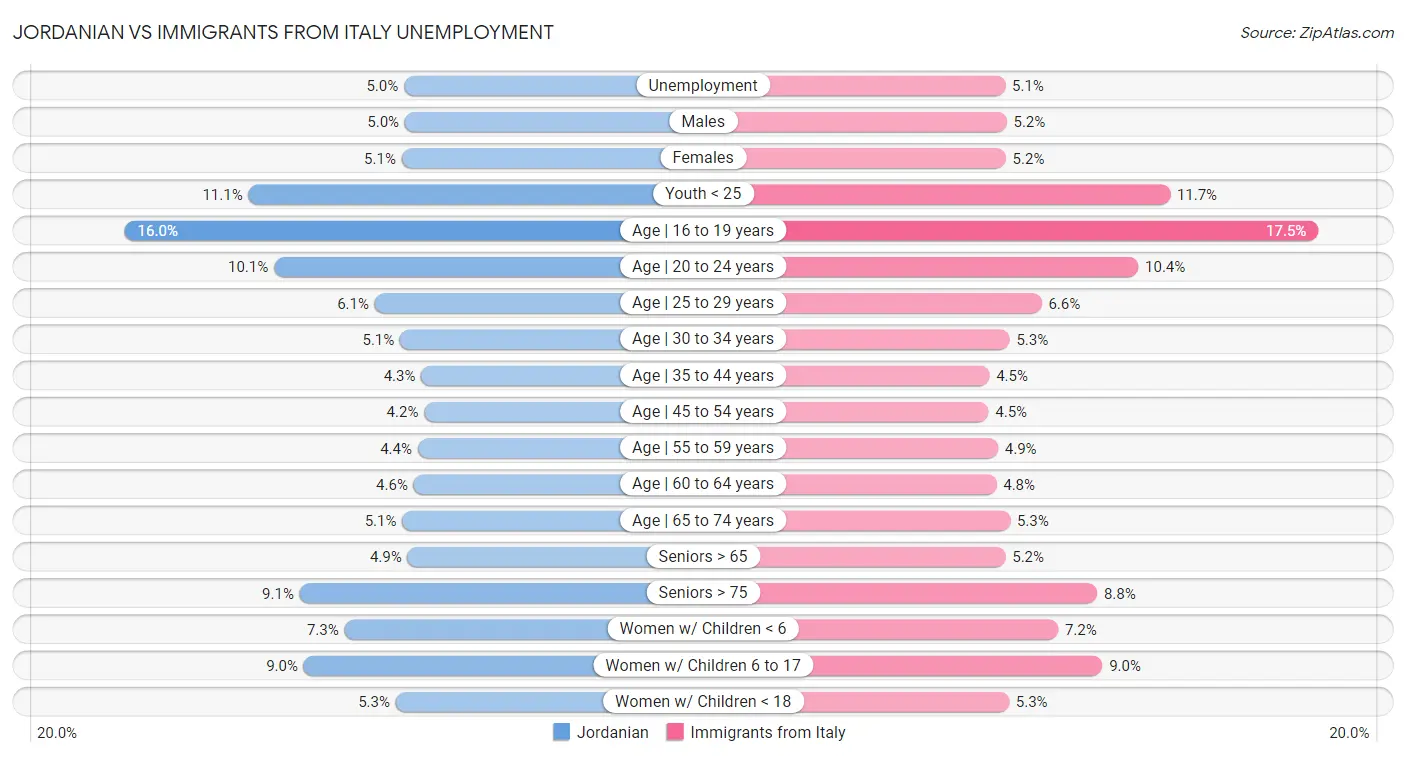 Jordanian vs Immigrants from Italy Unemployment