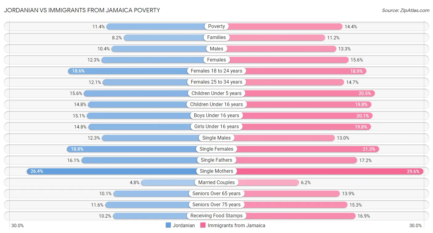 Jordanian vs Immigrants from Jamaica Poverty
