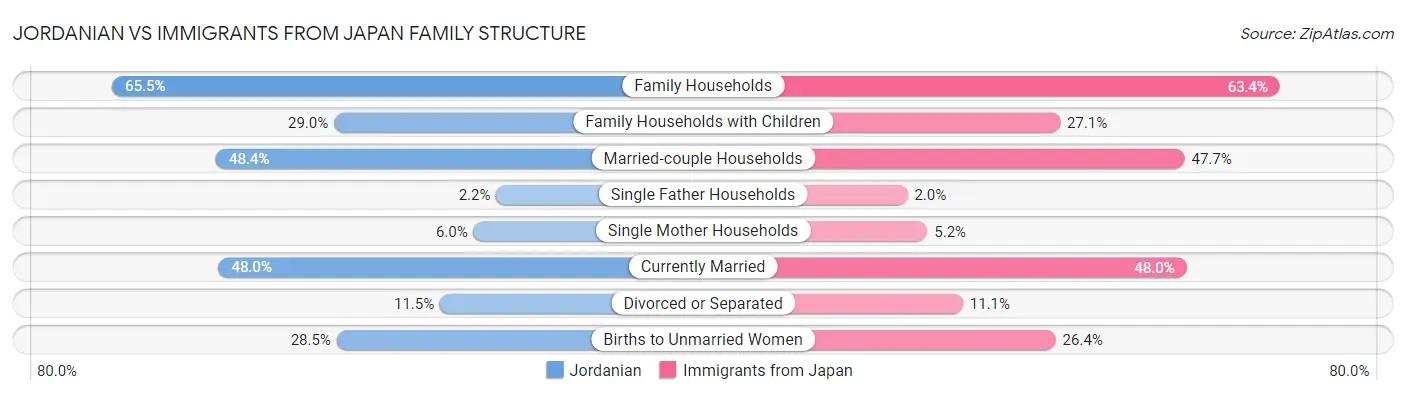 Jordanian vs Immigrants from Japan Family Structure