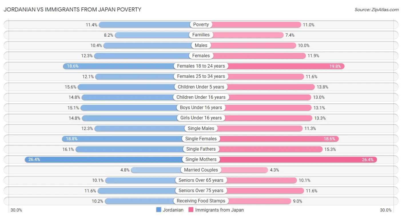 Jordanian vs Immigrants from Japan Poverty