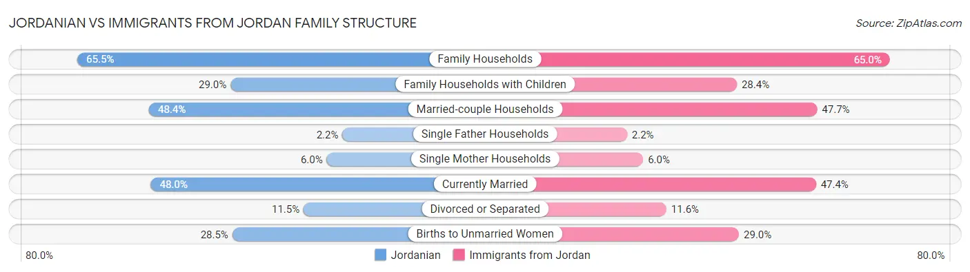 Jordanian vs Immigrants from Jordan Family Structure