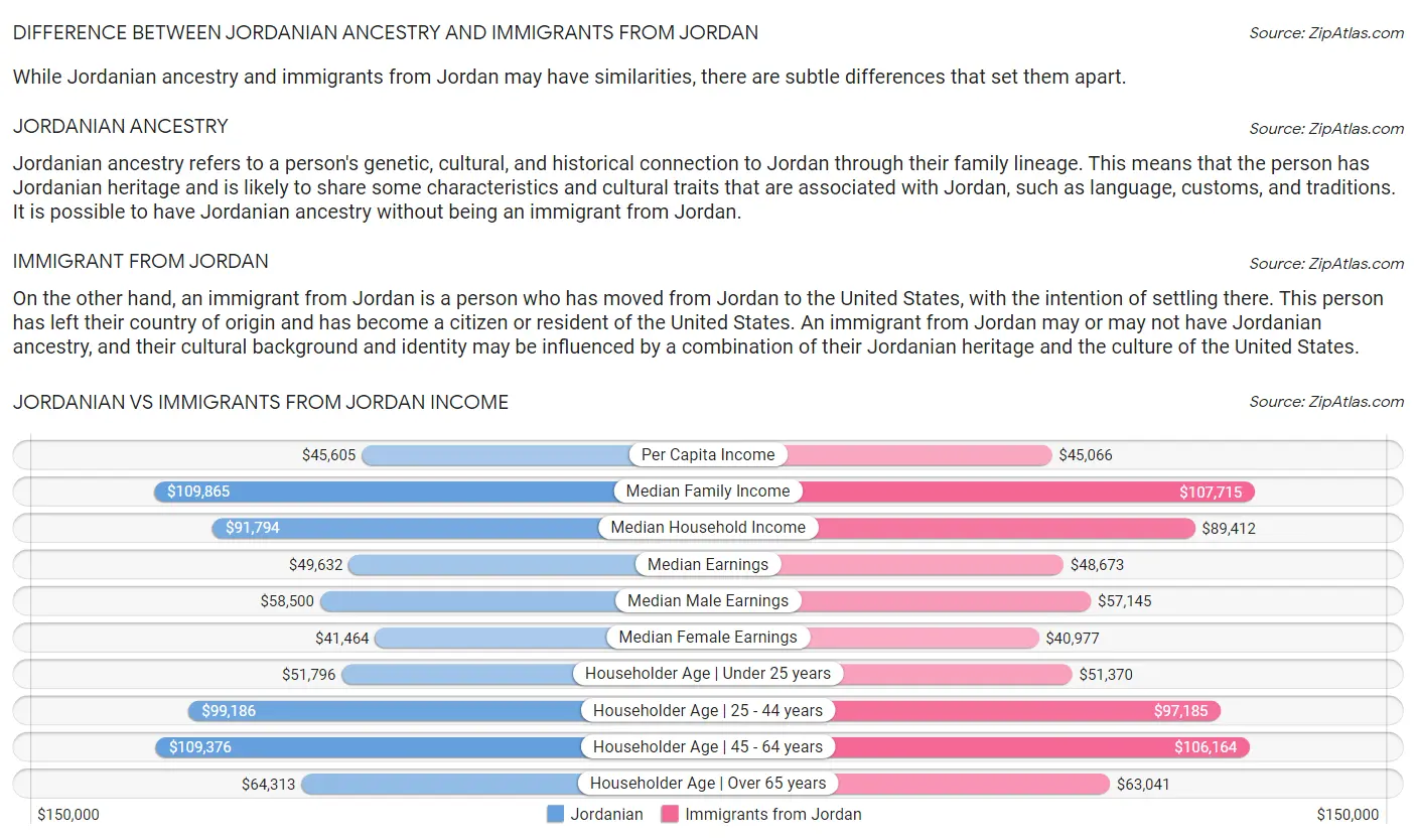 Jordanian vs Immigrants from Jordan Income