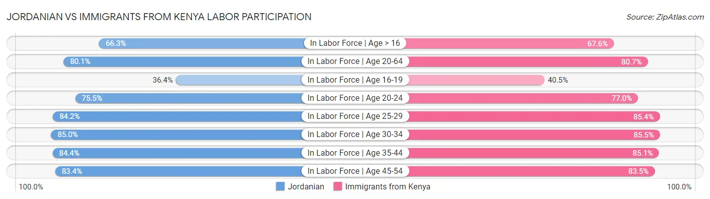 Jordanian vs Immigrants from Kenya Labor Participation