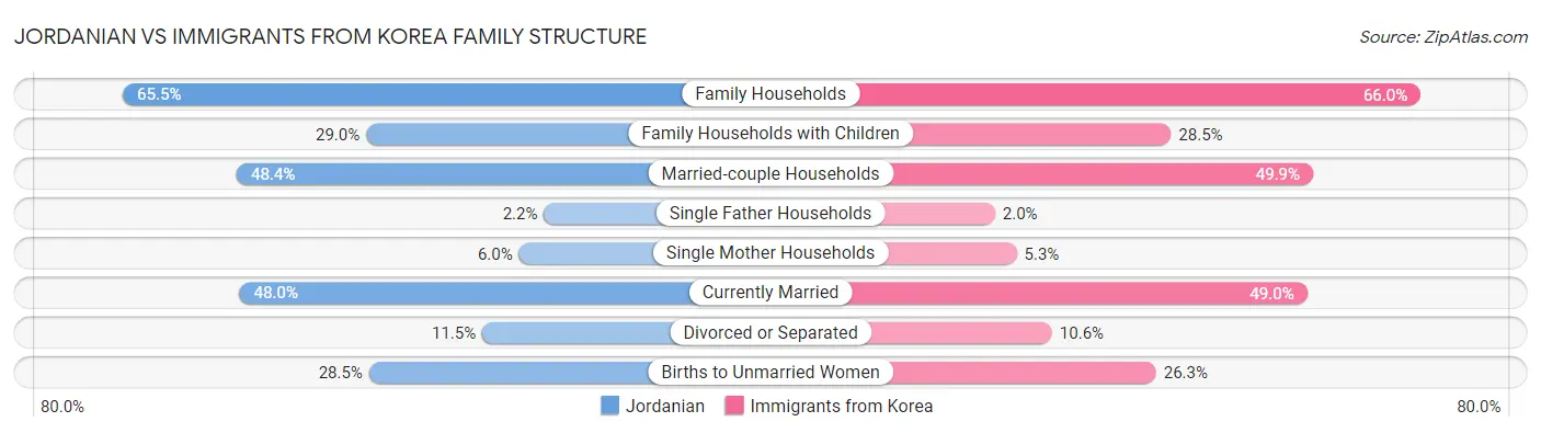 Jordanian vs Immigrants from Korea Family Structure