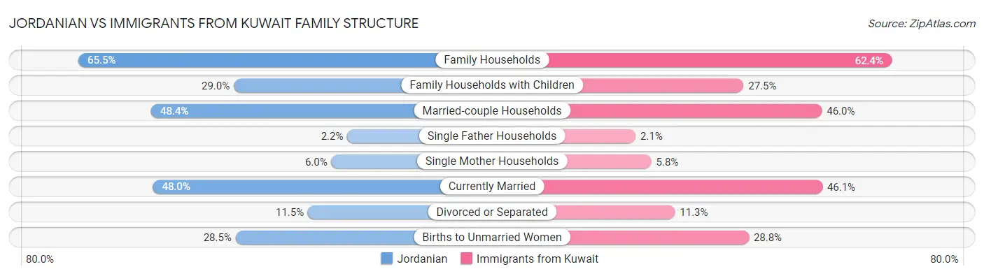 Jordanian vs Immigrants from Kuwait Family Structure