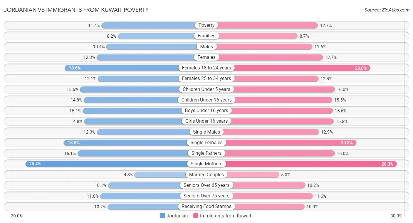 Jordanian vs Immigrants from Kuwait Poverty