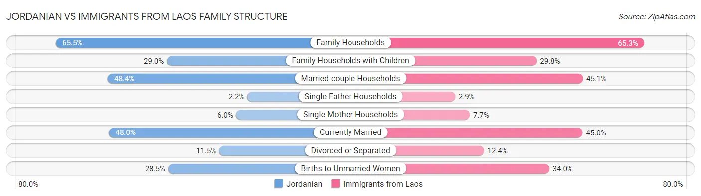 Jordanian vs Immigrants from Laos Family Structure