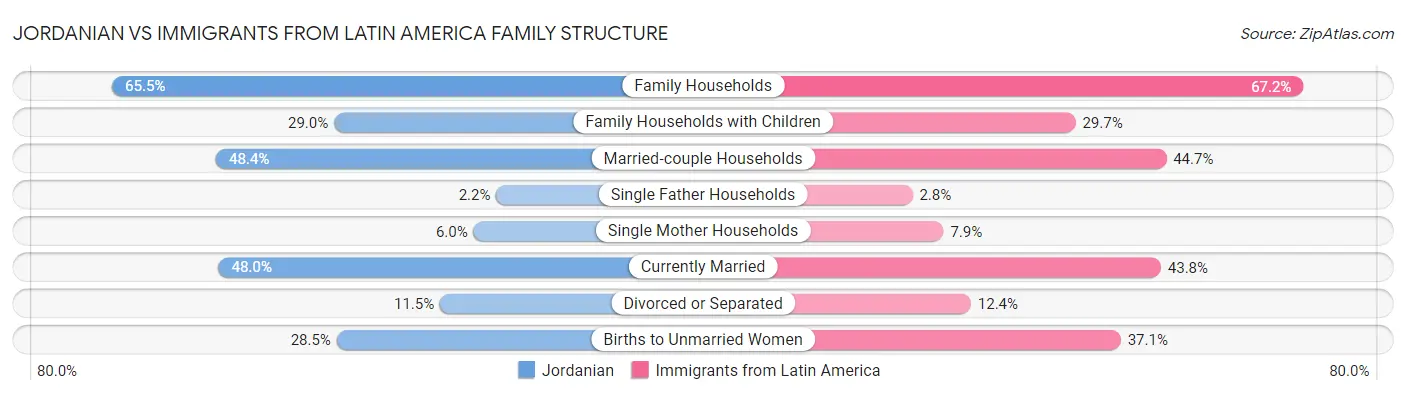 Jordanian vs Immigrants from Latin America Family Structure