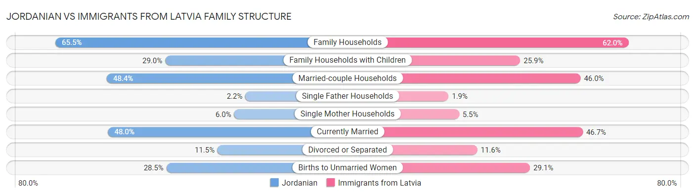 Jordanian vs Immigrants from Latvia Family Structure