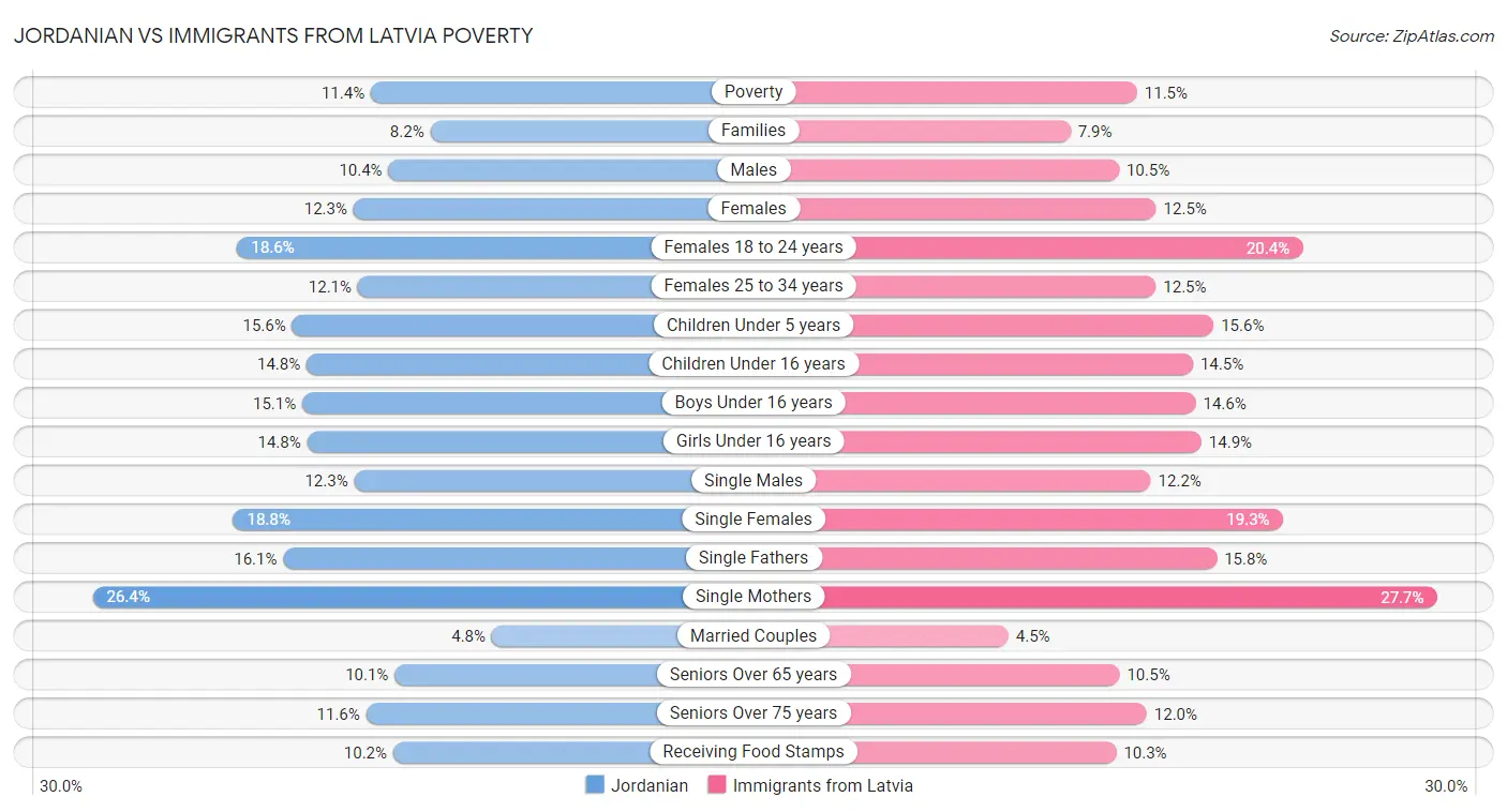 Jordanian vs Immigrants from Latvia Poverty