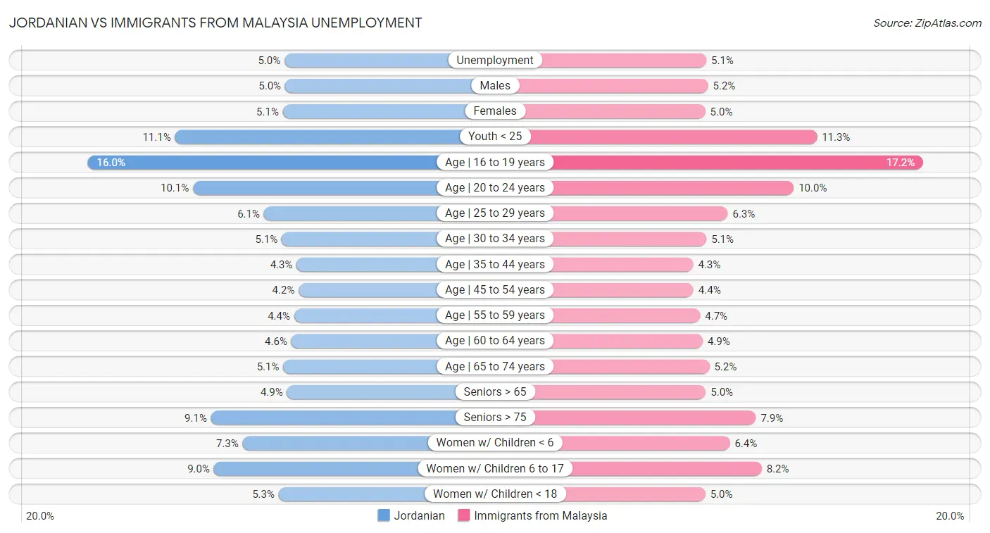 Jordanian vs Immigrants from Malaysia Unemployment