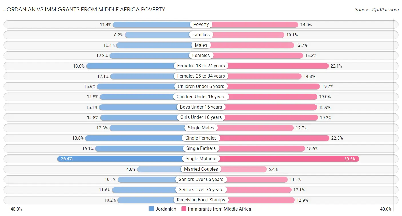 Jordanian vs Immigrants from Middle Africa Poverty