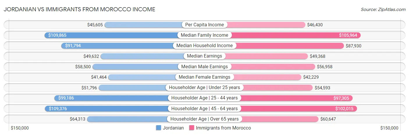 Jordanian vs Immigrants from Morocco Income