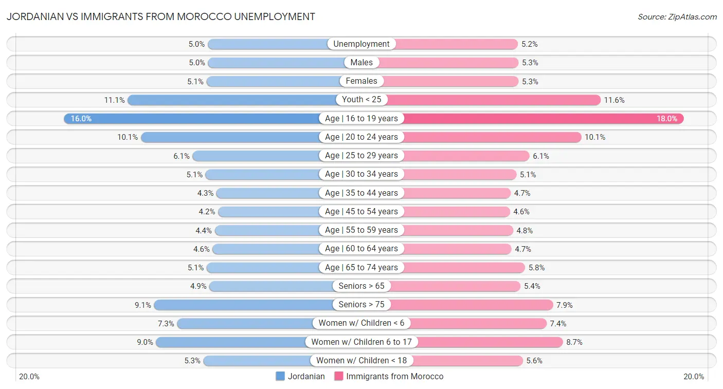 Jordanian vs Immigrants from Morocco Unemployment