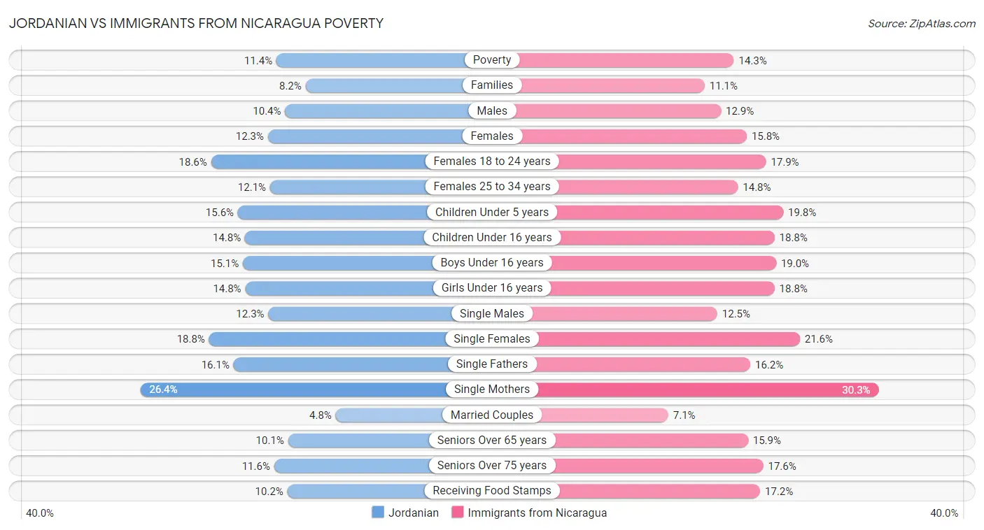 Jordanian vs Immigrants from Nicaragua Poverty