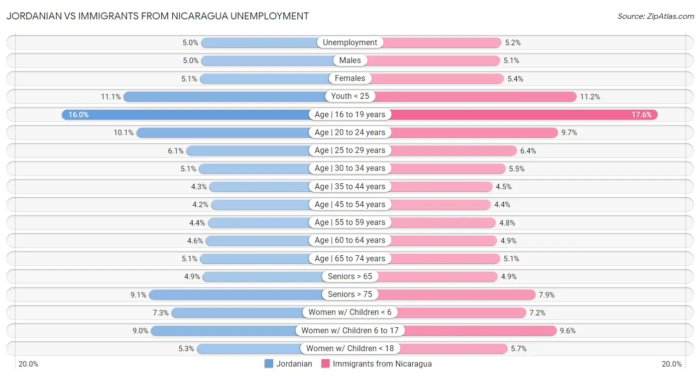 Jordanian vs Immigrants from Nicaragua Unemployment