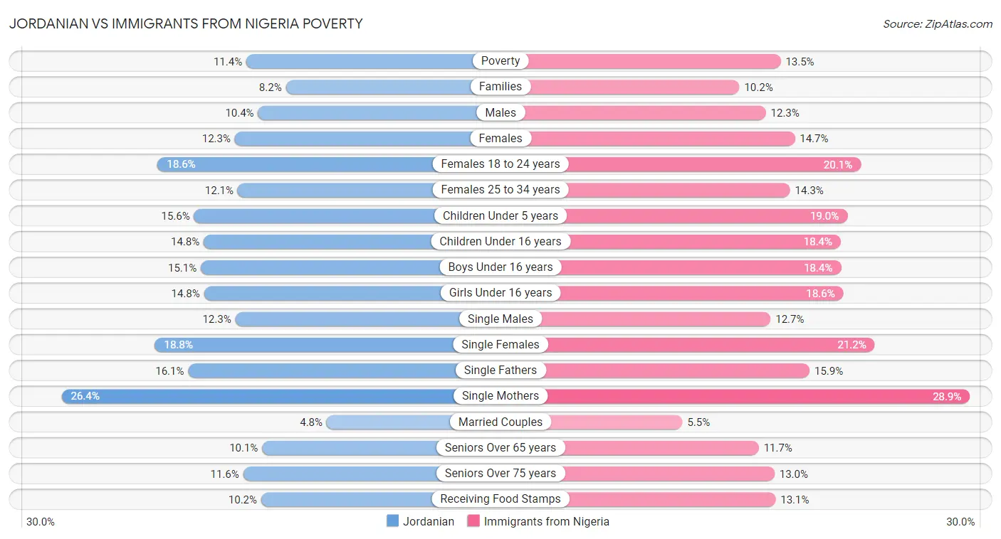 Jordanian vs Immigrants from Nigeria Poverty