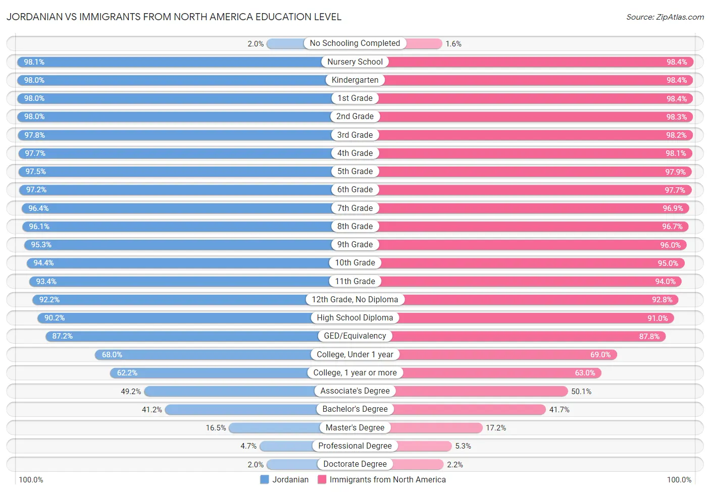 Jordanian vs Immigrants from North America Education Level