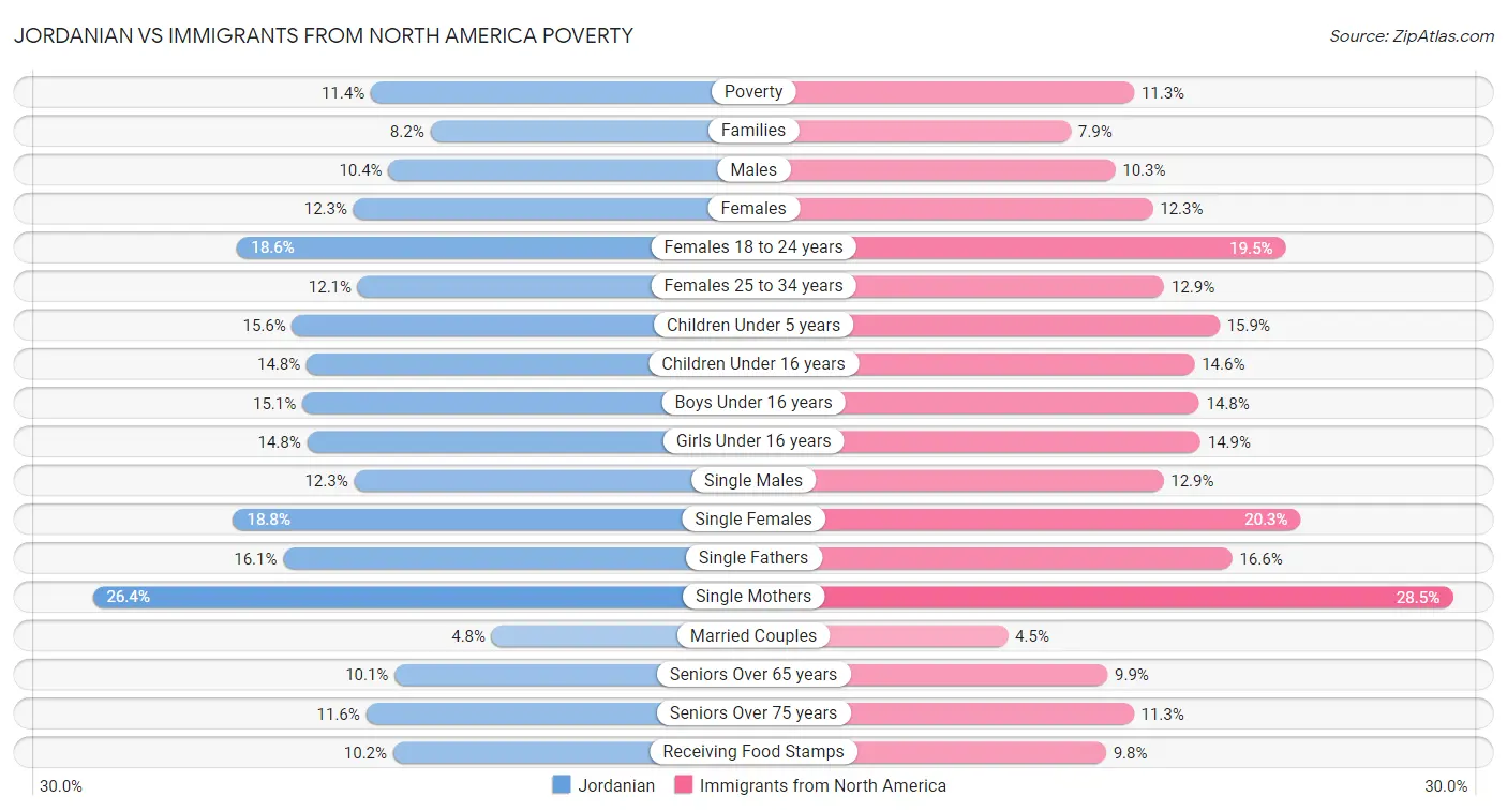 Jordanian vs Immigrants from North America Poverty